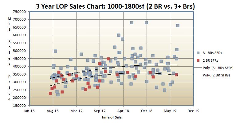 Lake of the Pine 2 bedroom vs. 3 bedroom SFRs (1000-1800sf SFRs) - Advantage Appraisals